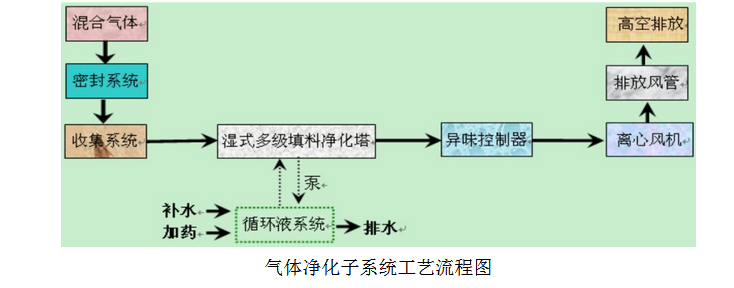 气体净化子系统工艺流程图png.png